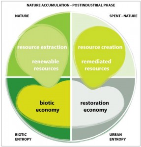 Spent Nature - Restoration Economy, Oak Point, South Bronx-1